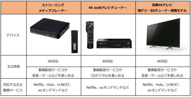 テレビで動画配信サービスと4K放送を楽しめる3つのデバイスを提供開始