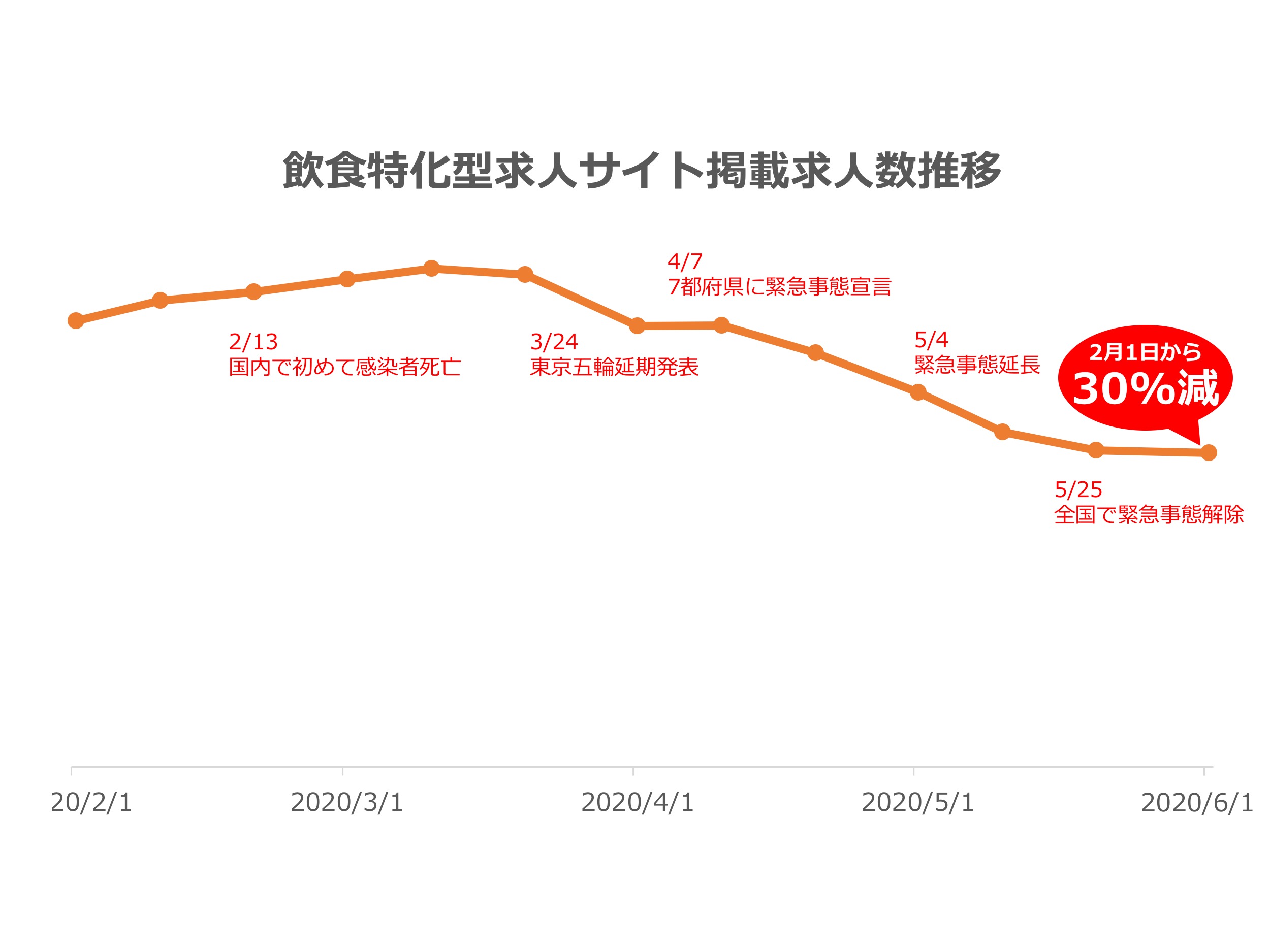 飲食 フード業界 掲載求人数の最新調査 年6月 新型コロナウィルス影響で2月から掲載求人数30 減少 株式会社クレアシアのプレスリリース