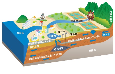 出典：熊本地域の地質イメージ図（公益財団法人 くまもと地下水財団HP）