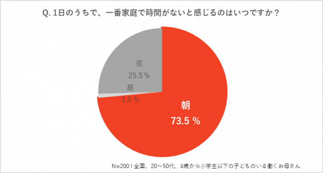 働くお母さんの朝の準備に関する調査レポート発表＞朝のお母さんには