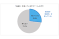 【2025年お盆玉に関する実態調査と夏休みの動向調査】お盆玉の認知度は約3割、そのうち20代30代の5割近くがお盆玉をあげる 金額1,000円〜4,999円主流、物価高でも金額は変わらない・増える多数