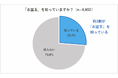 【2026年お盆玉に関する実態調査と夏休みの動向調査】お盆玉の認知度は約3割、そのうち3割があげる予定　金額1,000円〜4,999円主流、物価高の影響か金額増える人約4割に