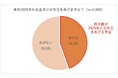 【2025年お年玉に関する実態調査】お年玉をあげる人4割強、あげる予定の人数は平均2.5人 金額は1,000円から4,000円台が主流も、10,000円以上あげる人が増加傾向