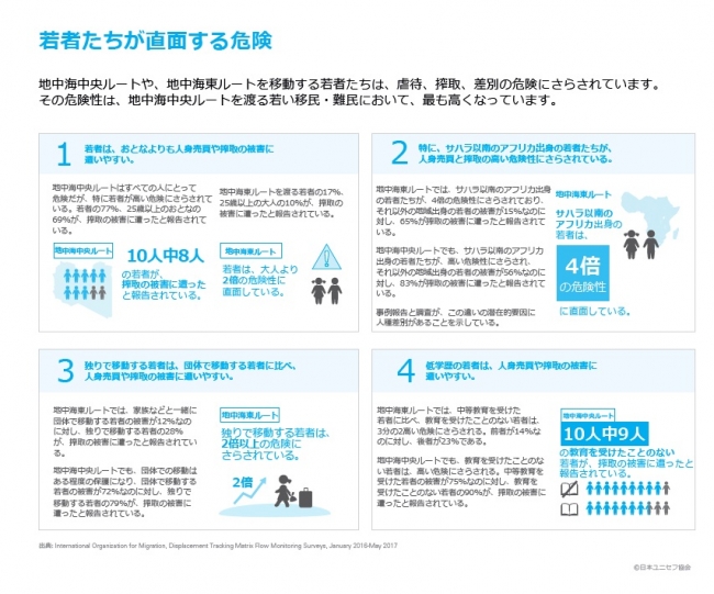 「若者たちが直面する危険」※拡大版は 日本ユニセフ協会ホームページでご覧いただけます。
