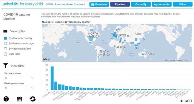 COVID-19ワクチン市場のダッシュボードより「世界のワクチン開発の動向」を示すグラフ © UNICEF