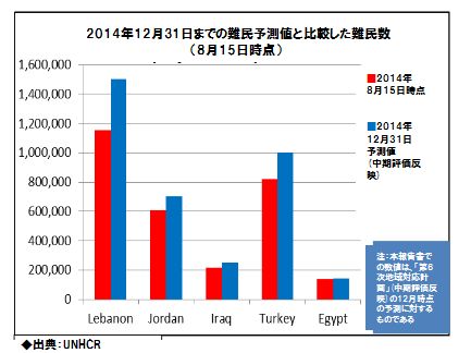 グラフ：シリア難民予測値と難民数の比較