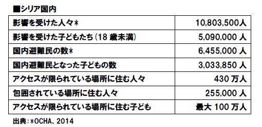 他の 数値は、人口の46% が 18 歳未満の子どもであるという 2011 年の調査及び UNHCRの推計値に基づく 