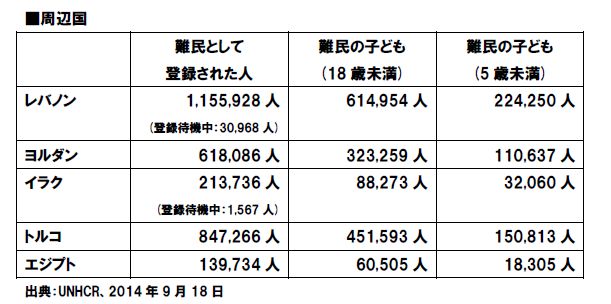 ※レバノン：別途、地域が受け入れているシリアの人々 150万人と推定 (RRP6 推計より )