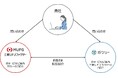 奨学金運営業務のDXを支援するガクシー、口座振替サービスを展開する三菱UFJファクターと業務提携