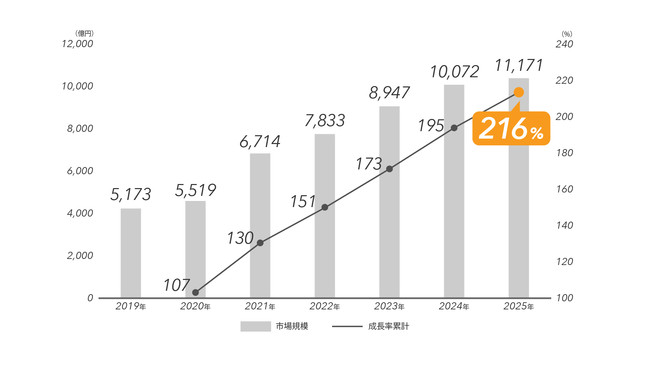 （出典：サイバー・バズ／デジタルインファクト調べ　弊社加工）