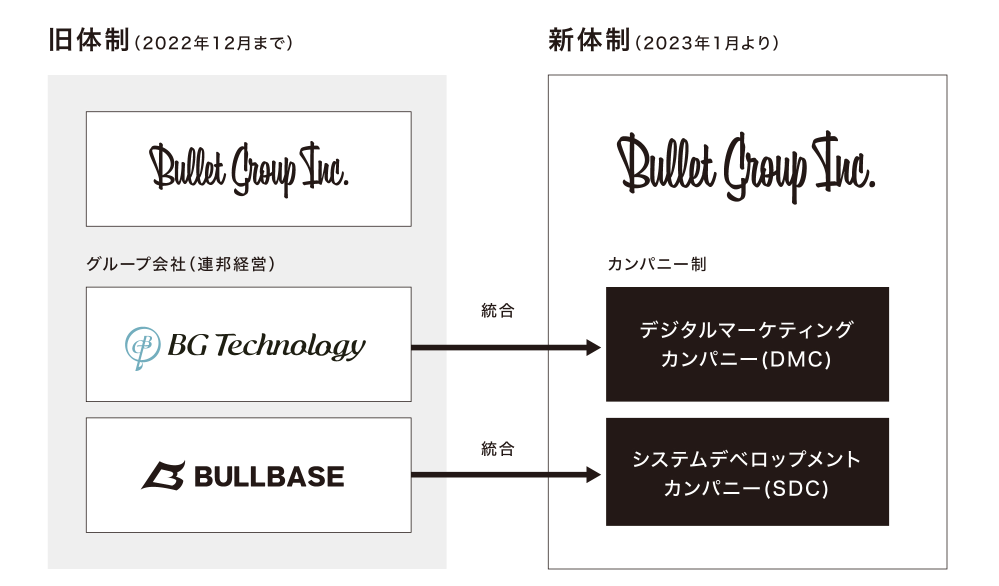 バレットグループ、グループ会社の統合およびカンパニー制の導入について｜バレットグループ株式会社のプレスリリース