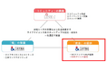 三井不動産、アクシル・キャピタルと共同で総額70億円のライフサイエンス特化型CVCファンド「三井リンクファンド」を新設