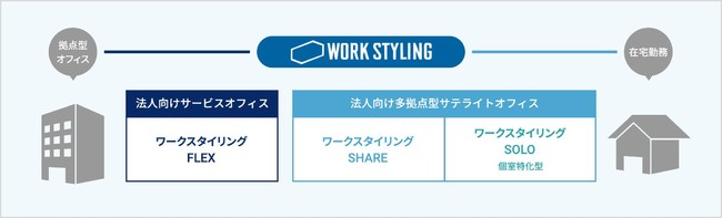 ワークスタイリングサービス概要