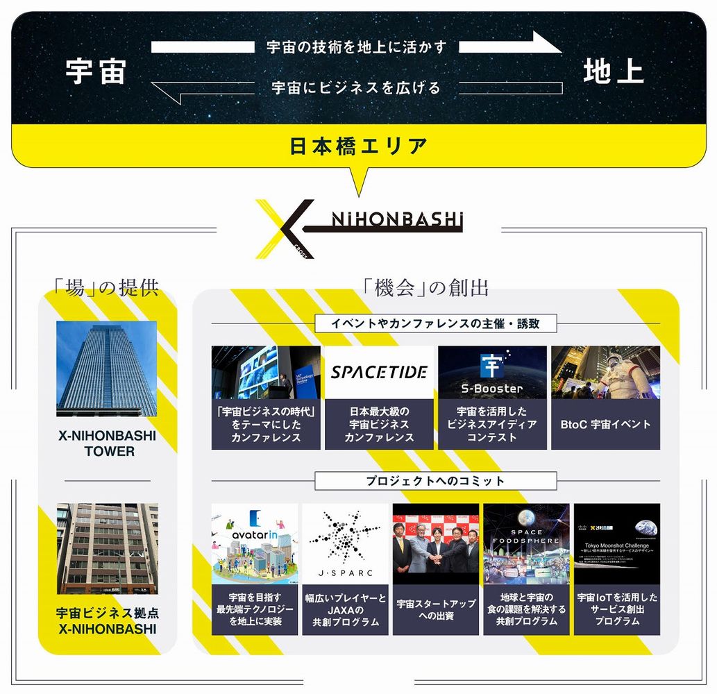 新拠点x Nihonbashi Towerが日本橋三井タワーに誕生 X Nihonbashi クロス ニホンバシ プロジェクト 本格始動 三井不動産株式会社のプレスリリース