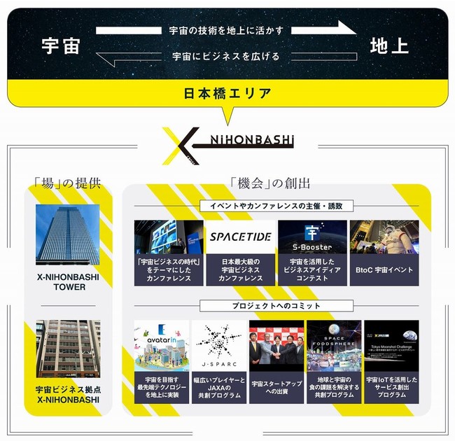 X-NIHONBASHIプロジェクト　概略図
