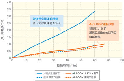 水分蒸発量の経時変化（出典：大建工業株式会社）