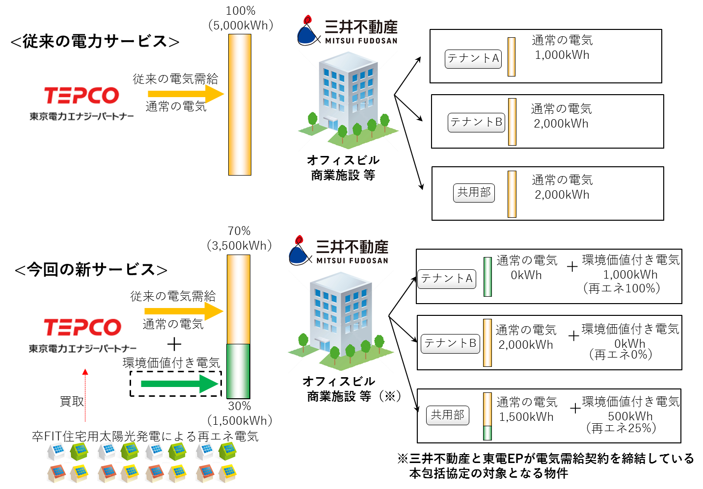 三井不動産株式会社 東京電力エナジーパートナー株式会社オフィスビル等における 使用電力 のグリーン化に関する包括協定 を締結 三井不動産株式会社のプレスリリース