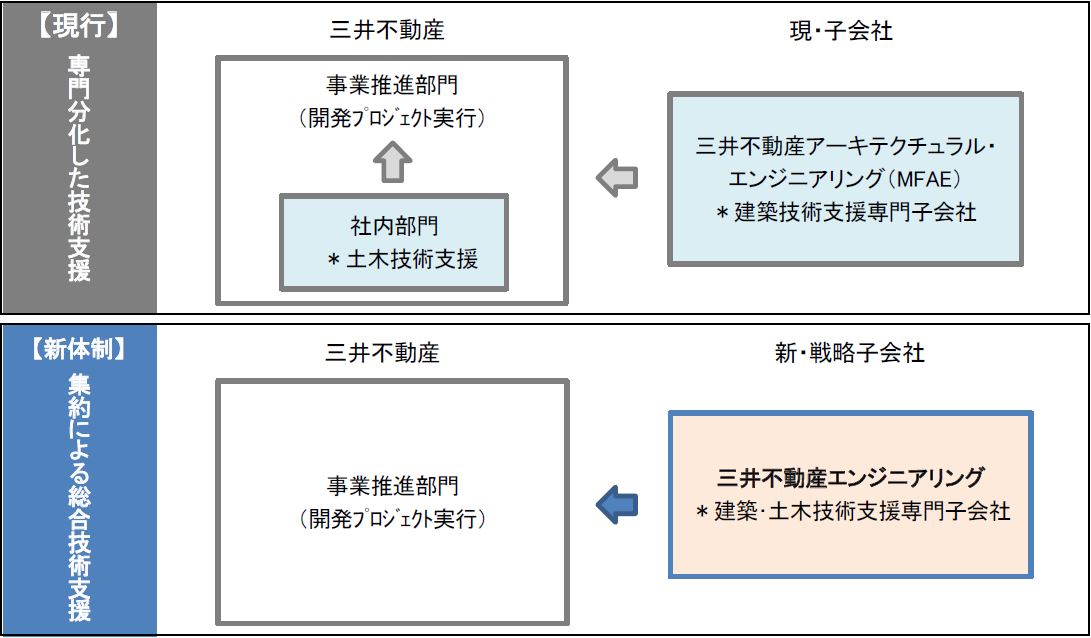 建築 土木分野の技術力を結集し さらなる企業価値の向上を図る 三井不動産エンジニアリング株式会社 21年4月発足 三井不動産 株式会社のプレスリリース