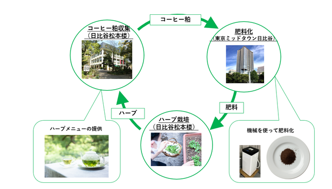 サーキュラーハーブ　サイクル図