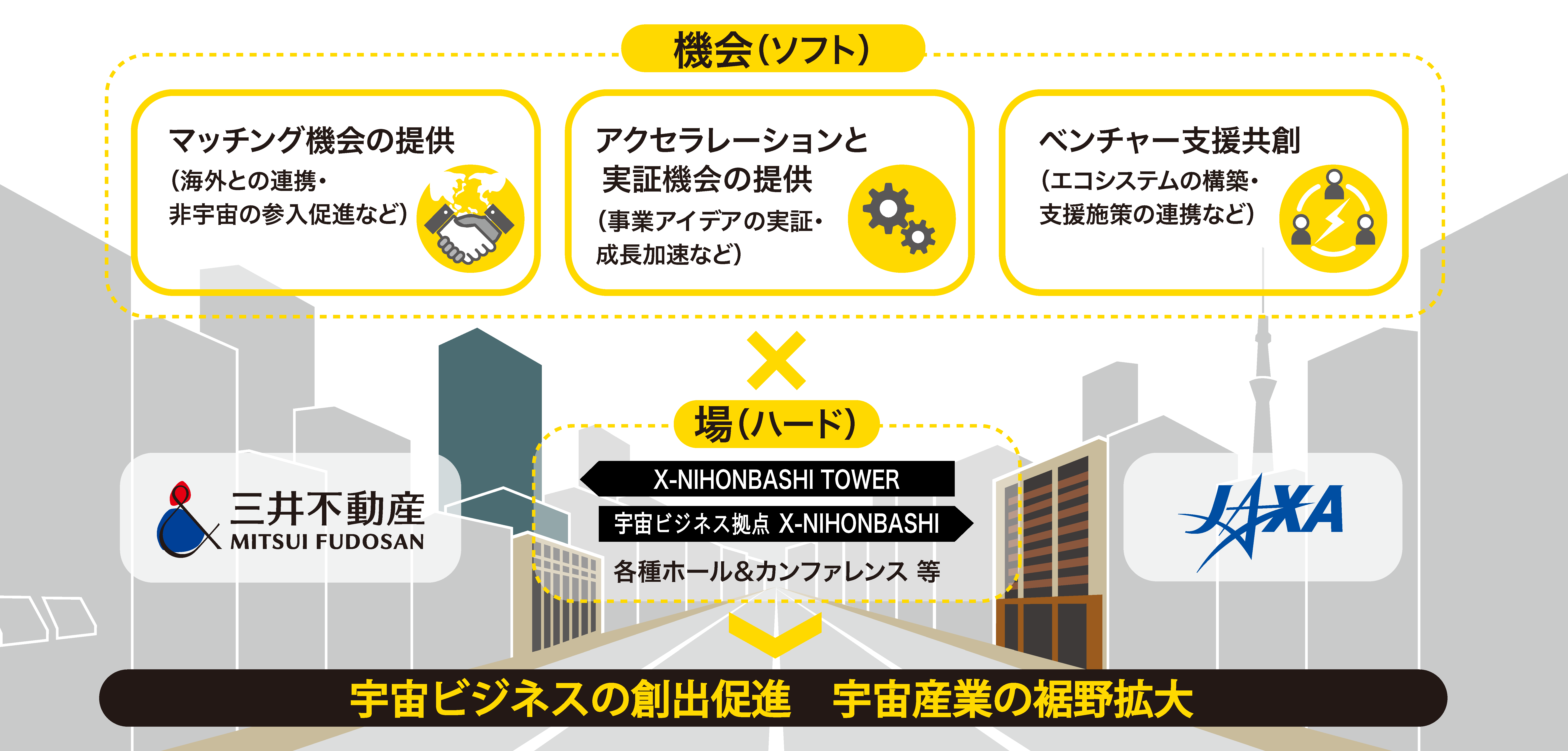 三井不動産とjaxa 宇宙 ビジネスの創出促進に関する連携 協力を開始 日本橋エリアを中心にビジネスマッチングなどの 機会 を提供 三井不動産株式会社のプレスリリース