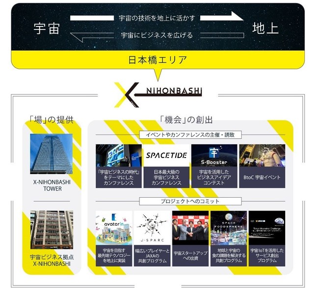 X-NIHONBASHIプロジェクト　概略図