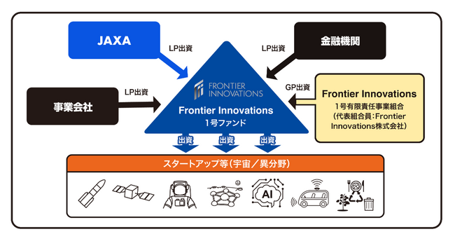 Frontier Innovations　1号投資事業有限責任組合のイメージ
