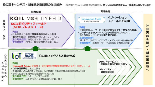 国内初　柏の葉IoTビジネス共創ラボ会員への、Microsoft Azureサブスクリプション無償提供開始