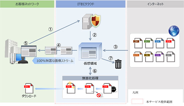 クラウド版 標的型攻撃対策サービス Cloud Shield I の提供開始について インターネット分離により 従来の操作で安全性の高いブラウジングを実現します 企業リリース 日刊工業新聞 電子版