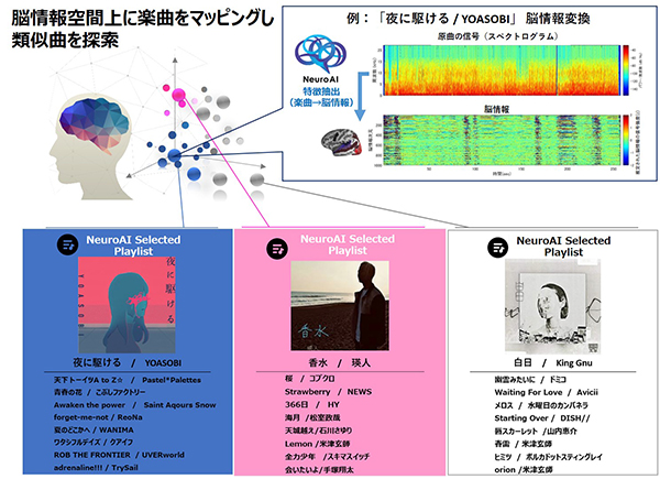 脳科学とaiで音楽トレンドを可視化 ヒットソング予測に成功 Billboard Japanとnttデータグループ による共同研究成果を分析サービスとしてトライアル提供開始 阪急阪神ホールディングス株式会社のプレスリリース