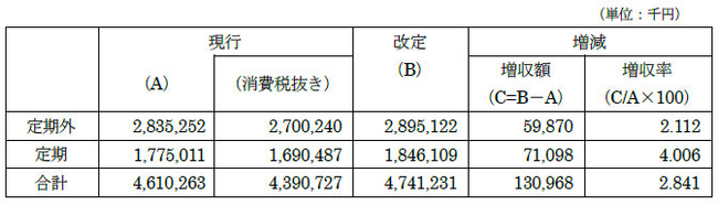 北大阪急行電鉄 消費税率引き上げに伴う運賃改定の実施について 阪急阪神ホールディングス株式会社のプレスリリース