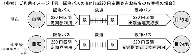 1枚の定期券で阪急バス 阪神バスが利用可能に Hanica定期券の相互利用を開始します 16年2月1日サービス開始 阪急阪神 ホールディングス株式会社のプレスリリース