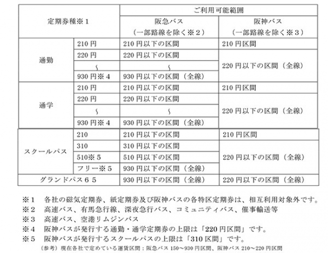 1枚の定期券で阪急バス・阪神バスが利用可能に！－ hanica定期券の相互利用を開始します ～2016年2月1日サービス開始～ | 阪急阪神 ホールディングス株式会社のプレスリリース