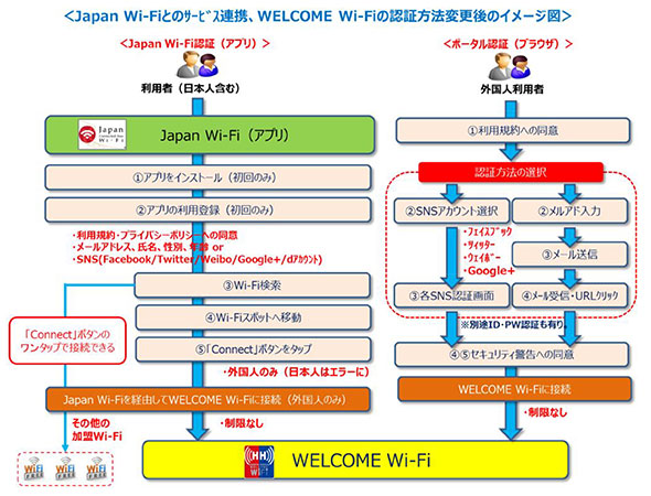 訪日旅行者向け公衆無線lanサービス Hankyu Hanshin Welcome Wi Fi がフリーwi Fi と接続 さらに便利になります 阪急阪神ホールディングス株式会社のプレスリリース