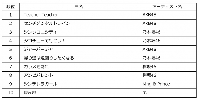 Billboard JAPAN Top Singles Sales of the Year 2018