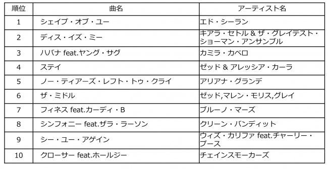 Billboard JAPAN HOT OVERSEAS of the Year 2018