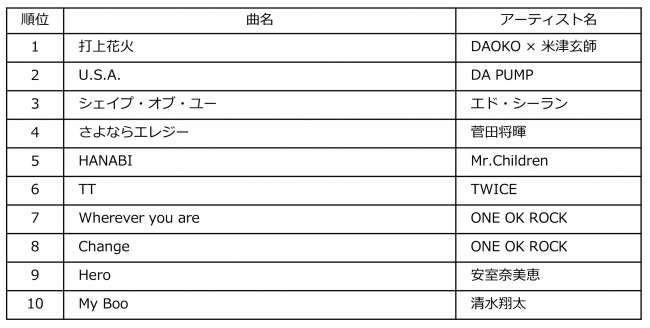 Billboard JAPAN Streaming Songs of the Year 2018