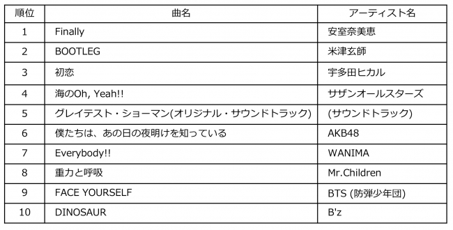 2018年総合イヤーエンド チャート発表 総合ソング チャート1位は 4冠の米津玄師 Lemon 総合アルバム チャート1位は 安室奈美恵 Finally が史上初の二連覇 阪神電気鉄道株式会社のプレスリリース