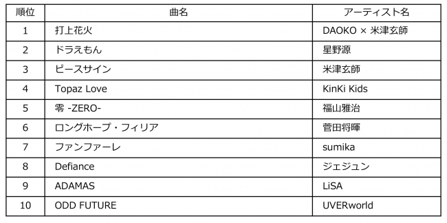 Billboard JAPAN HOT ANIMATION of the Year 2018