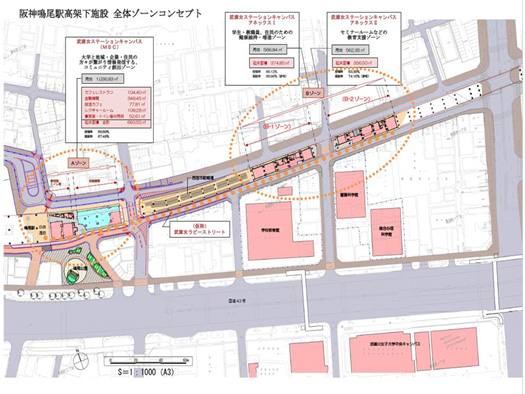 阪神鳴尾駅高架下施設　全体ゾーンコンセプト