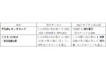神戸高速線をPiTaPaキッズカード・こどもICOCAで利用すると小児運賃の50%相当の割引・ポイント還元が受けられます! ~2025年7月1日から試験的に実施~
