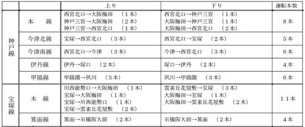 大晦日の臨時列車の運転 および 年末年始の運転ダイヤについて 阪急電鉄株式会社のプレスリリース