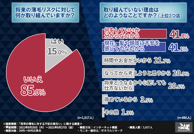 半数近くの方が将来、薄毛への不安を抱いている！？フサフサの髪のため 