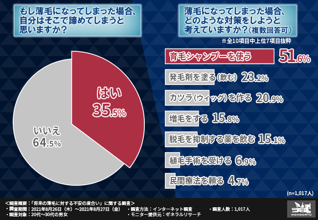 半数近くの方が将来 薄毛への不安を抱いている フサフサの髪のために多くの人が取り組んでいる意外な対策とは 株式会社アルファウェイのプレスリリース