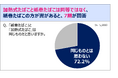 7割の人が「加熱式たばこ」と「紙巻たばこ」は同等でなく、「紙巻の方がリスクが高い」と認識