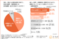 SaaS企業の48.0％がビジネス職採用で「業界・業務経験」を重視。「SaaS経験」の32.9％を上回る【1,033人調査】