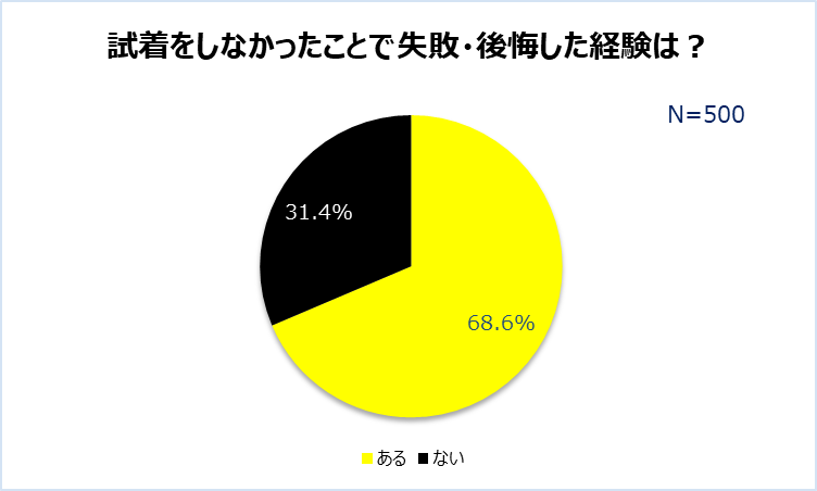 イマドキ女性たちの お買い物の本音 調査 店頭での試着に抵抗を感じる女性は6割以上 試着中の いかがですか にプレッシャー 株式会社fitomのプレスリリース