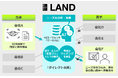 ZISEDAIが営業AIエージェント「セールスZ」を開発、不動産マッチング機能「ダイレクト売買」の提供を開始