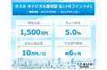 不動産投資型クラウドファンディング「TASUKI FUNDS」タスキ キャピタル重視型 第14号ファンド#1の投資募集のお知らせ
