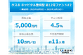 不動産投資型クラウドファンディング「TASUKI FUNDS」タスキ キャピタル重視型 第12号ファンド#2の投資募集のお知らせ