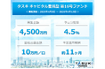 不動産投資型クラウドファンディング「TASUKI FUNDS」タスキ キャピタル重視型 第16号ファンドの投資募集のお知らせ
